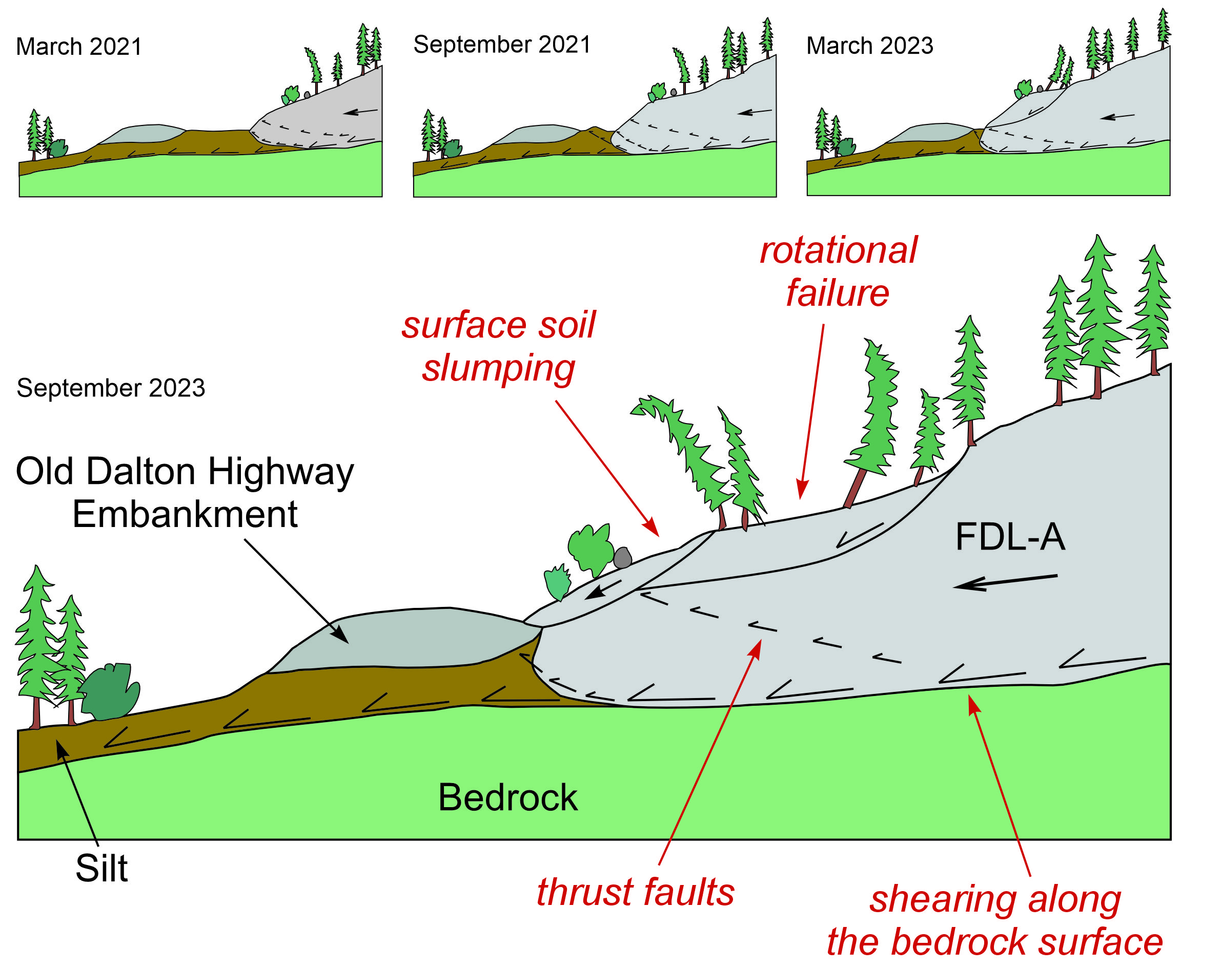 Frozen Debris Lobe impact schematic